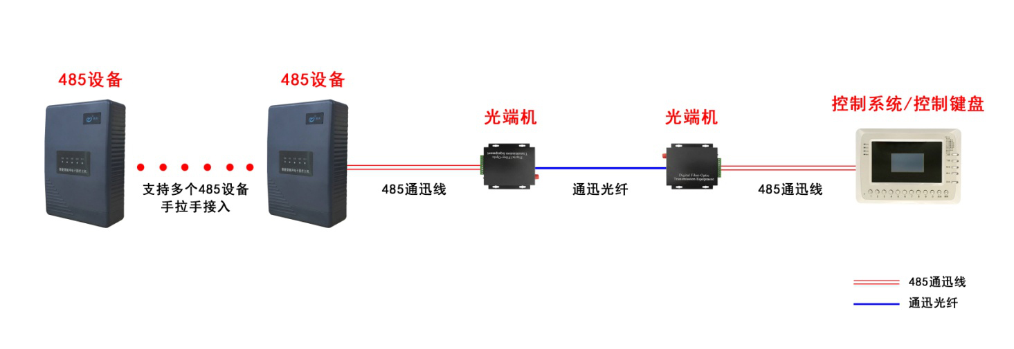 485總線光端機(jī)