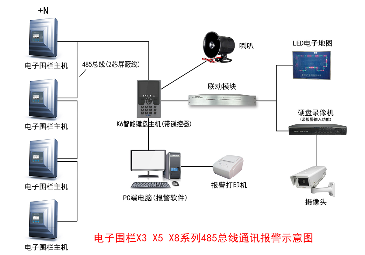 電子圍欄與視頻監(jiān)控聯(lián)動方式