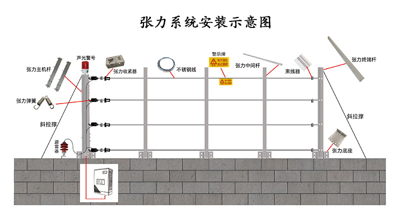 4種常用周界報警系統(tǒng)分別適用哪些場所