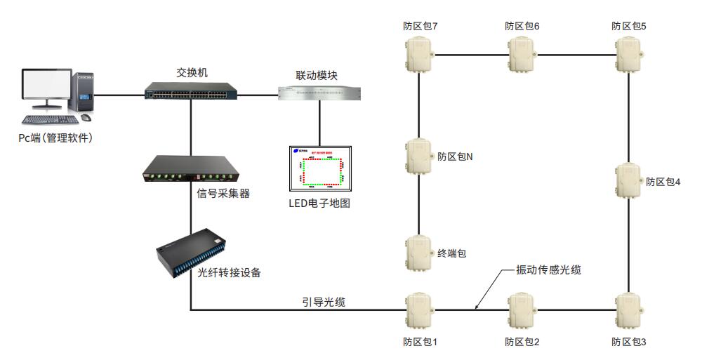 現(xiàn)在比較通用的4種周界防盜報警系統(tǒng)