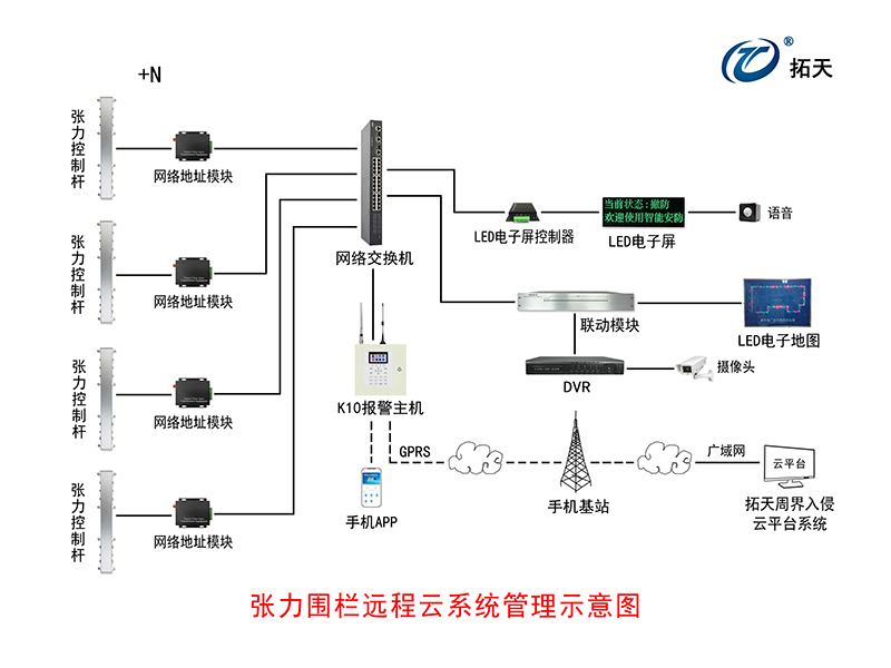 四線單雙防區(qū)張力式圍欄探測器