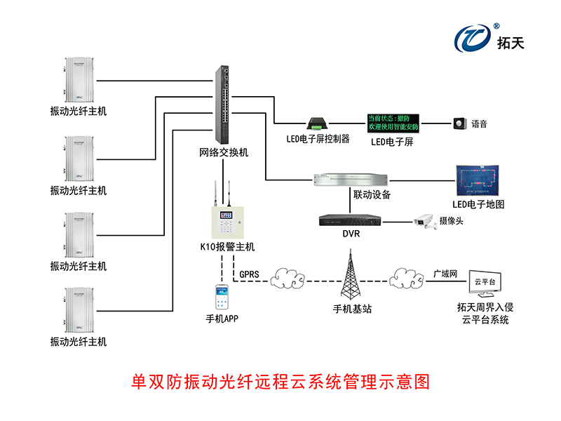 單/雙路振動(dòng)光纖采集器