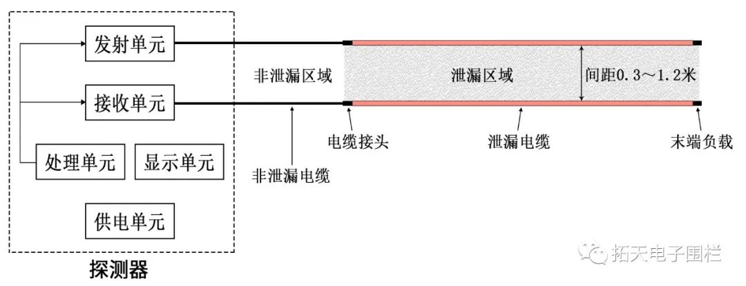 埋地泄漏電纜產(chǎn)品功能和運用